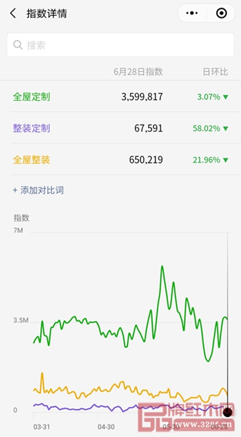 从微信指数上看，“全屋整装”等相关搜索词均日破百万